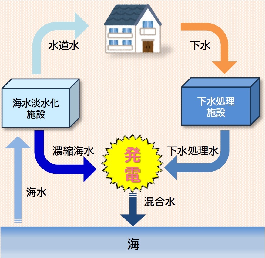 浸透圧発電施設の図