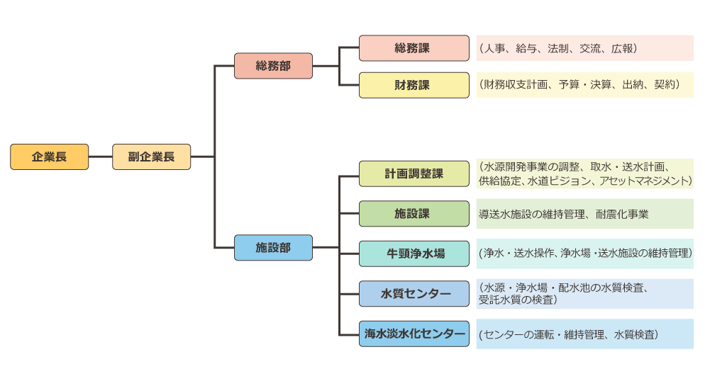 執行機関