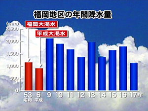 福岡地区の年間降水量