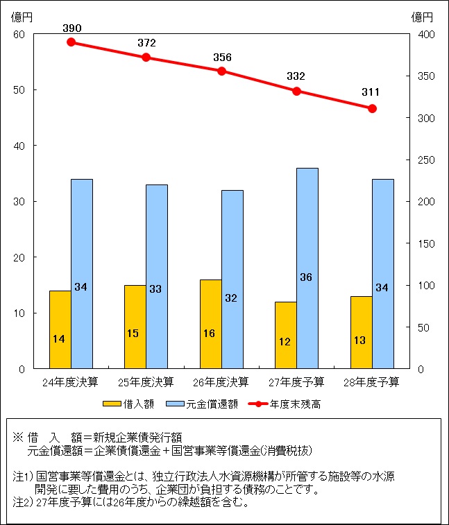 企業債残高等